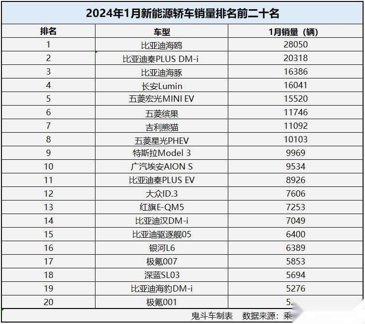 1月新能源轿车销量跌了 仅八款过万 特斯拉Model 3第九