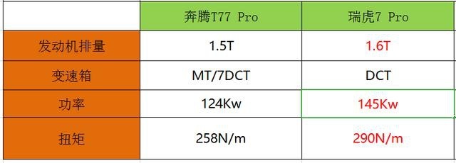 奔腾T77 Pro对比瑞虎7Pro，谁的"Pro"更加亮眼？