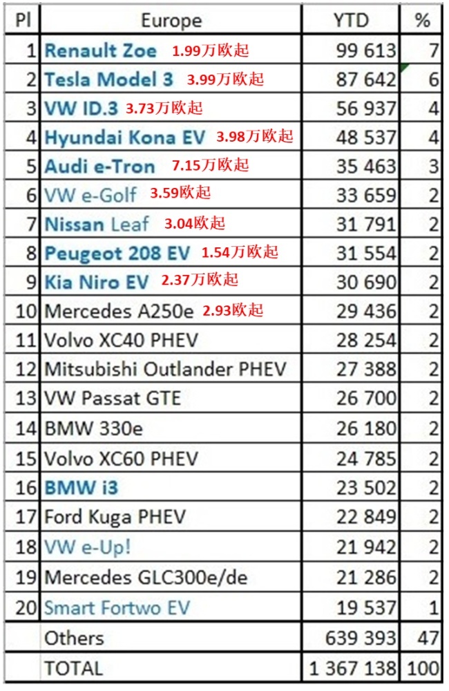5连冠被欧洲终结，中国的新能源，还能“弯道超车”吗？