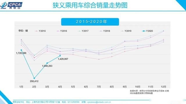 4月车市复苏，报复性消费来了？