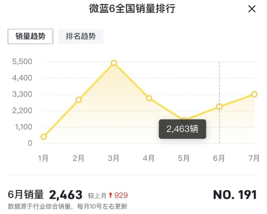 2023年成都车展：别克微蓝6新增车型上市，或成品牌销量主力？