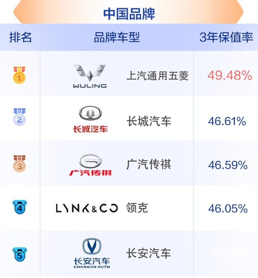 2023中国汽车保值率上半年榜单公布，中国品牌竞争力提升