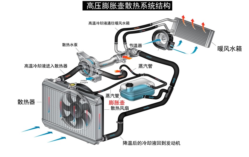 冷却液少了不能直接加：先看副水箱结构，再做决定