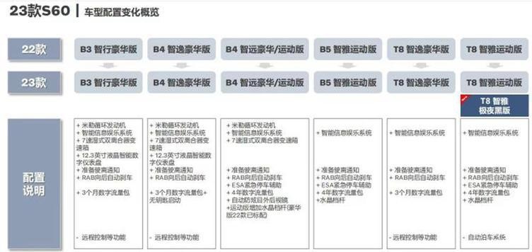 2023款沃尔沃S60配置曝光