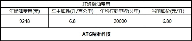 买谁更划算 家轿之王轩逸和朗逸后期费用大PK|精准科技大数据