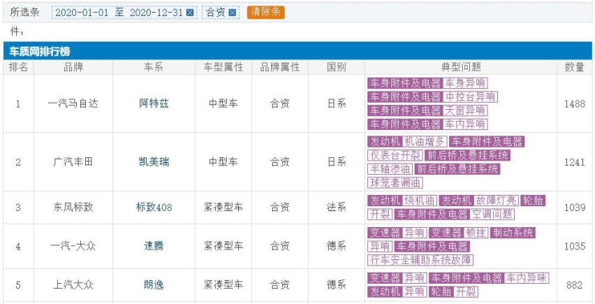 2020年投诉量最高的五大合资车，你的车上榜了吗？