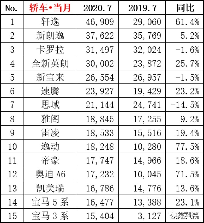 7月车市：销量持续上涨，热门车依旧热销，豪华品牌表现抢眼