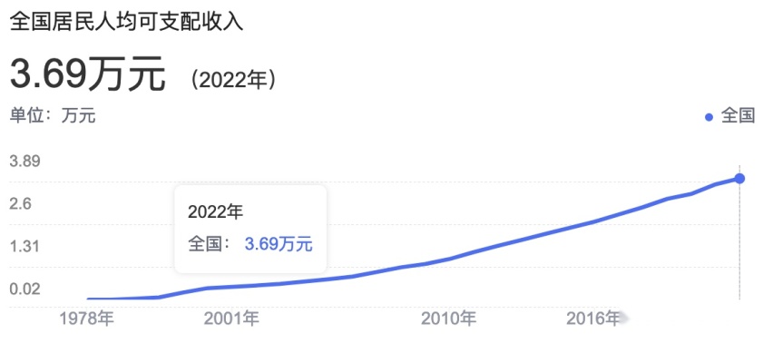 年均可支配3.69万的居民 买车必须BBA 死要面子？