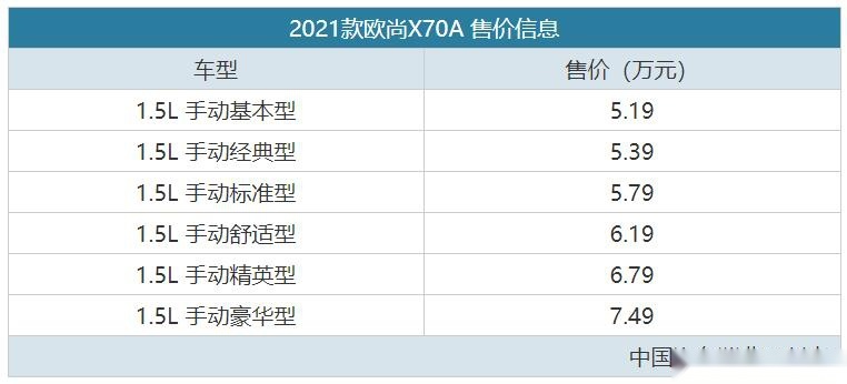 能拉重货的SUV 新款长安欧尚X70A售5.19万元起