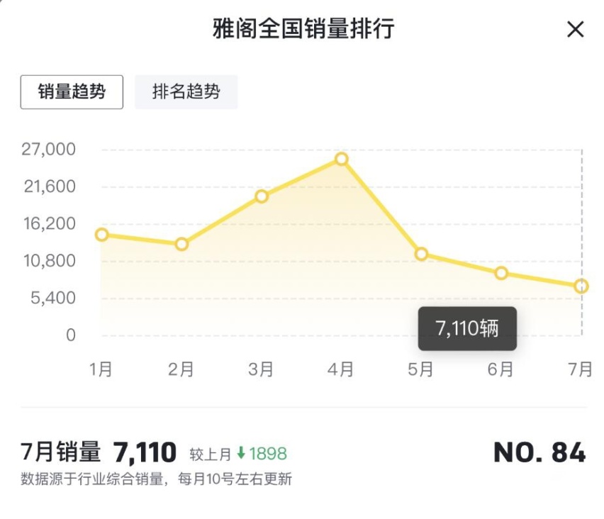 起售价提升，销量三连跌，本田新雅阁遭到反噬了？
