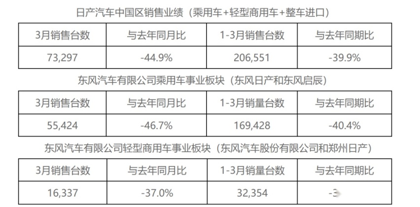 继雷诺之后，日产也陷入全球危机，中国市场是未来焦点！