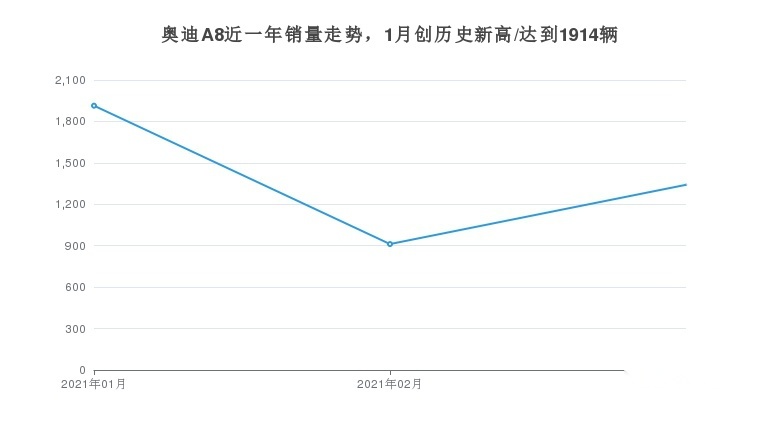 3月奥迪品牌总体销量达72094辆，奥迪A8销量如何？