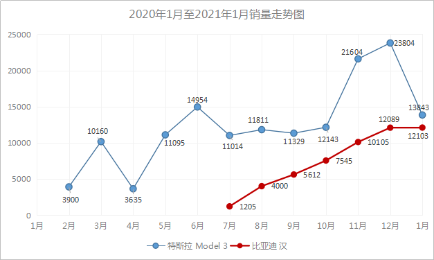 以安全著称的汉和总爱“割韭菜”的Model 3，你更看好谁？