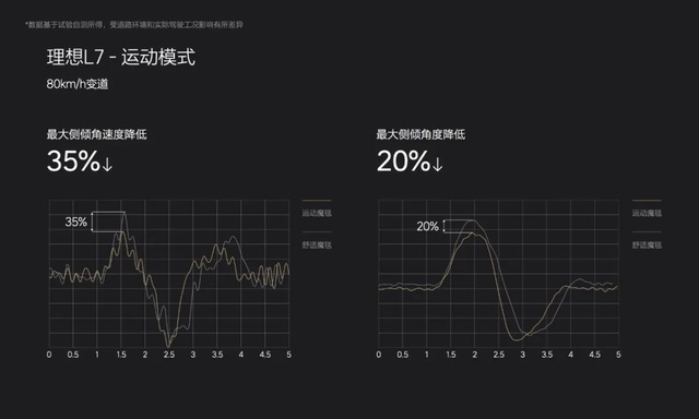 理想又有大动作！魔毯2.0正式推送，对比小鹏G9的悬架谁更强？