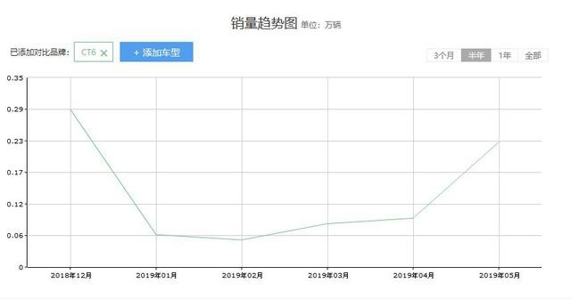 最低跌至30万以内,号称总统座驾的凯迪拉克CT6值得入手吗?