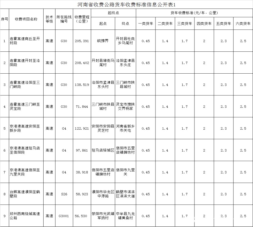 货车司机必看！全国各省高速货车收费最新标准出炉