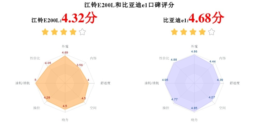 江铃E200L和比亚迪e1，哪个更适合刚毕业的大学生通勤？