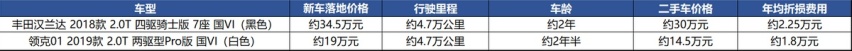 30万嫁妆买SUV，不在乎品牌，领克09也拗不过汉兰达？