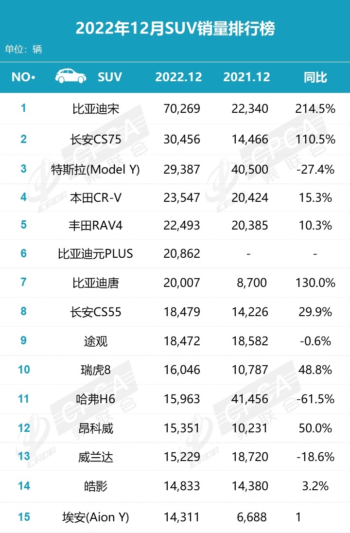 比亚迪宋卖了7万多辆，哈弗H6一落千丈，12月SUV销量榜出炉