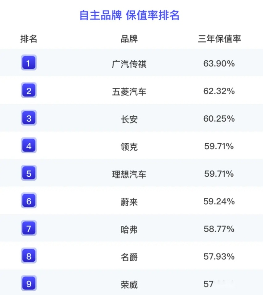 保值率排行榜 传祺/五菱/长安上榜 雷克萨斯和奔驰霸榜