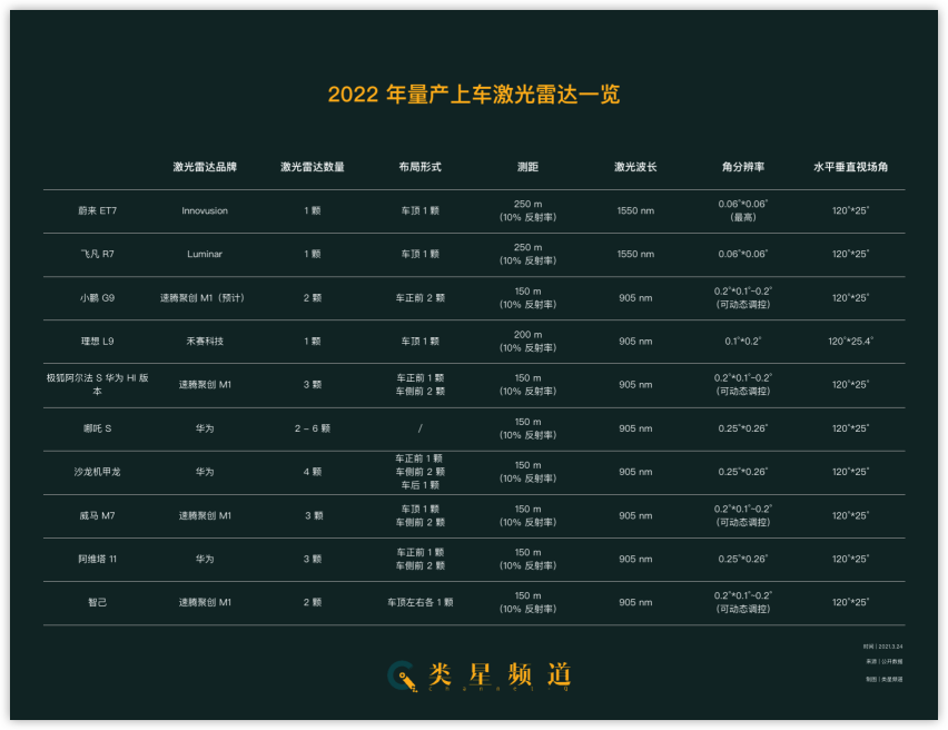 蔚来 ET7：当「激光雷达」来敲门