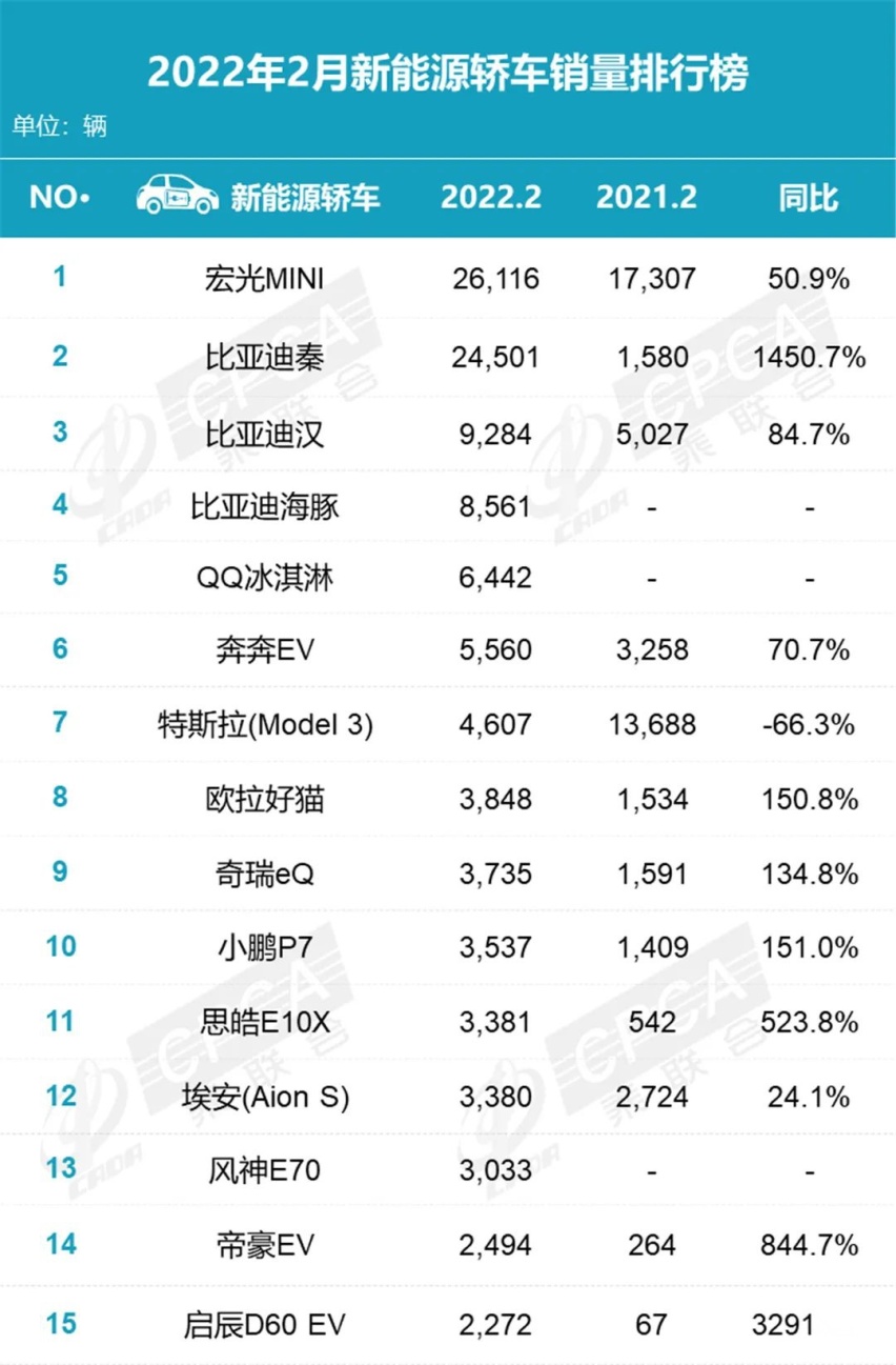 比亚迪赢麻了！2月销量排行榜公布