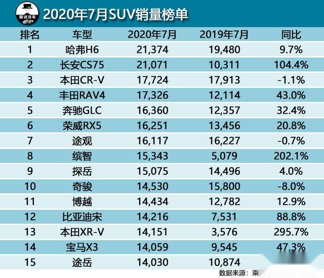 7月SUV销量排行榜，哈弗H6优势收窄，奔驰GLC跻身前五，RAV4第四