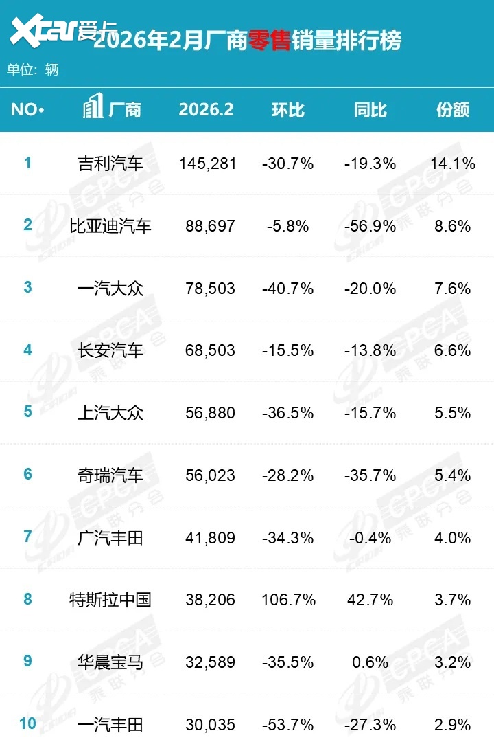 2月汽车厂商销量排名，吉利登顶榜首，宝马进入前十