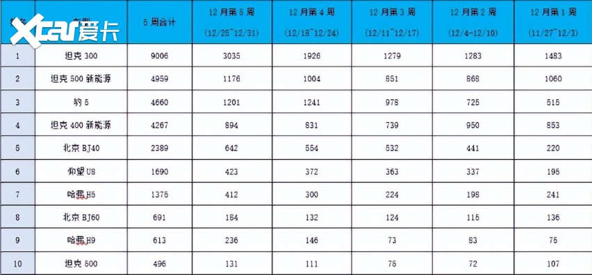 12月越野车销量榜，清一色自主品牌，长城霸占半壁江山