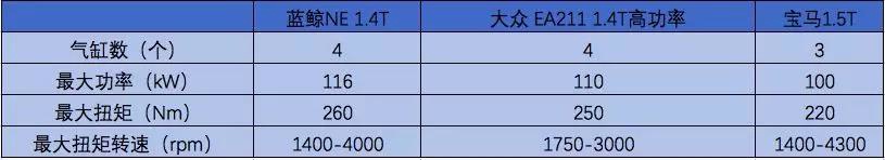 长安蓝鲸NE平台让发动机也可以“裂变”