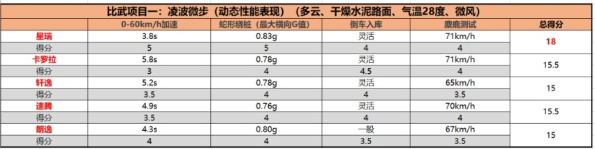 从测试场到展台都“干翻”对手，「功夫擂台」首届擂主诞生