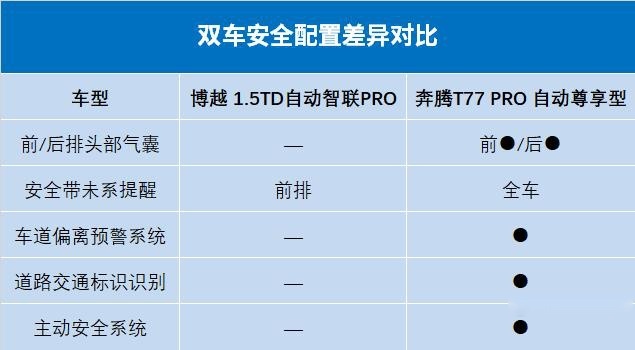 先别急着买博越，奔腾T77 PRO颜值高配置壕油耗才4.9L