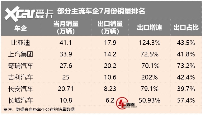 出口销冠或易主?2026下半年车市展望