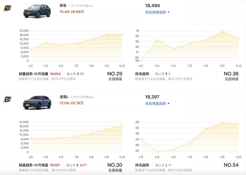 一汽大众探岳L：上市“一口价”能给到多少？