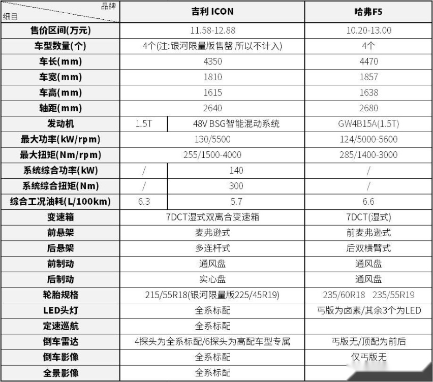 13万预算 吉利ICON VS 哈弗F5这两款城市SUV咋选