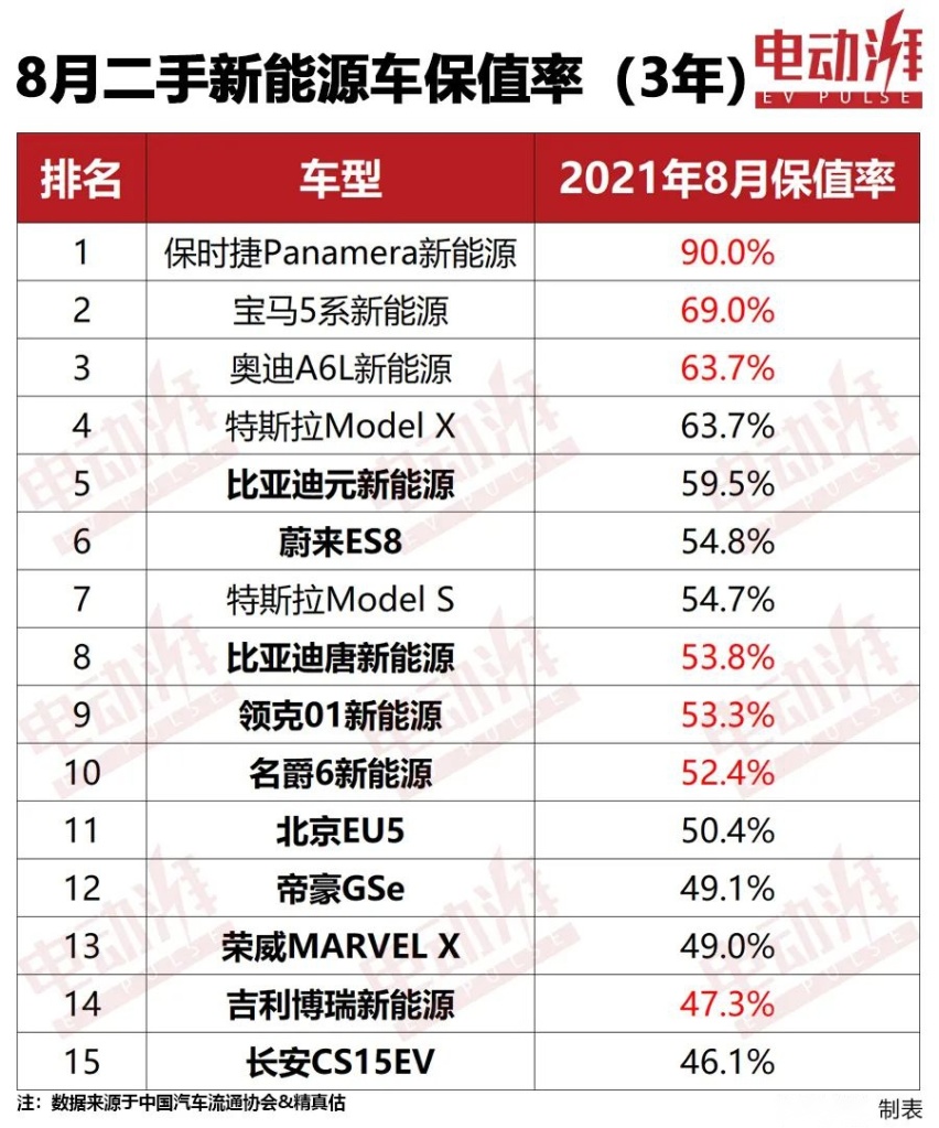 Panamera插混版三年保值率达90%，8月新能源保值率排行正式发布