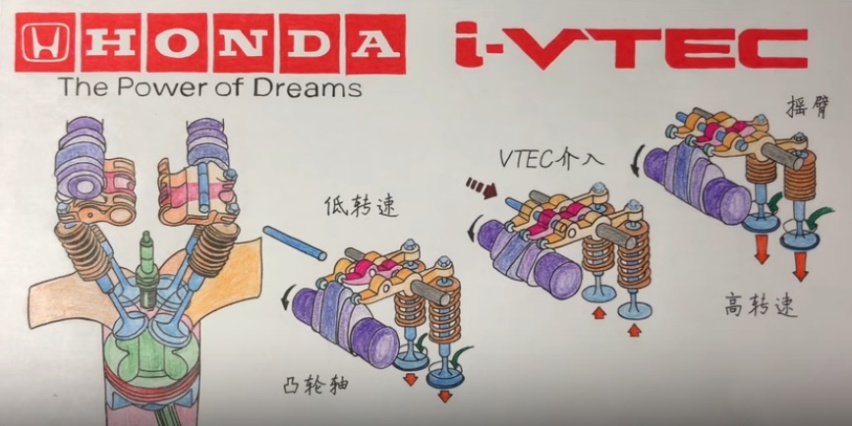 HONDA VTEC 简易工作原理