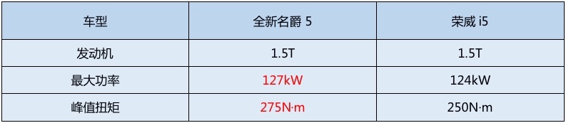 外观更运动、性价比更高，买全新名爵5还是荣威i5？