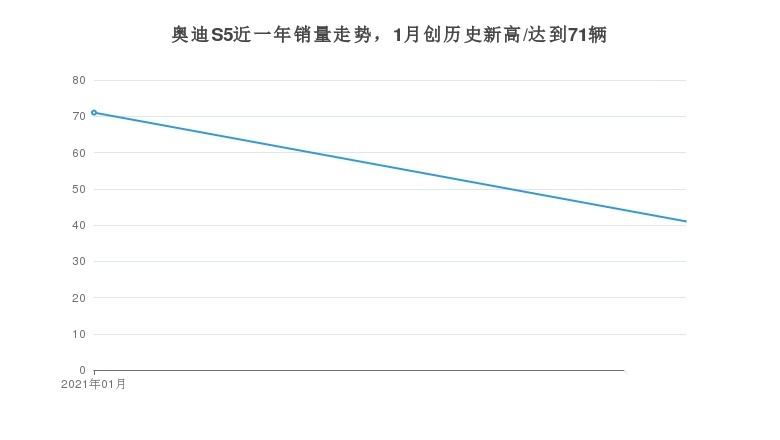 个性十足的奥迪S5 月度销量发布