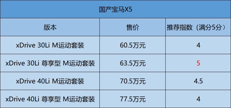 不用纠结了，推荐30Li M尊享型， 国产宝马X5《购车手册》