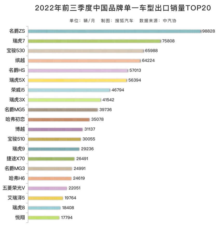 1-9月国产车出口销量出炉：吉利缤越第4、瑞虎7第2，名爵ZS夺第1