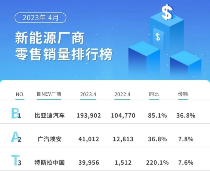 一万个没想到！广汽埃安销量持续力压特斯拉，BAT正式成型