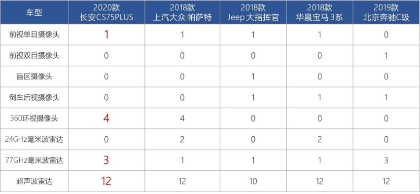 凭什么，长安CS75PLUS获智能汽车冠军？权威测评给出答案