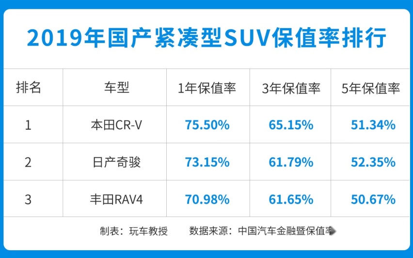 8万的车开了4年，还能卖5万？论保值我就服这些车