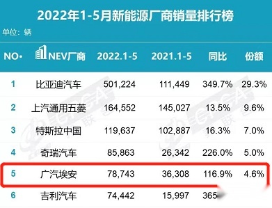 继零跑汽车之后,广汽埃安重庆车展也遭维权,或事故车当作新车卖