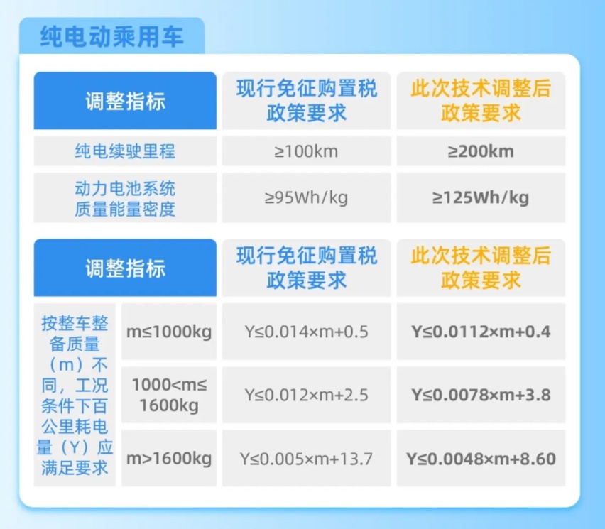 新能源购置税“封印”松动，微型纯电车面临淘汰？