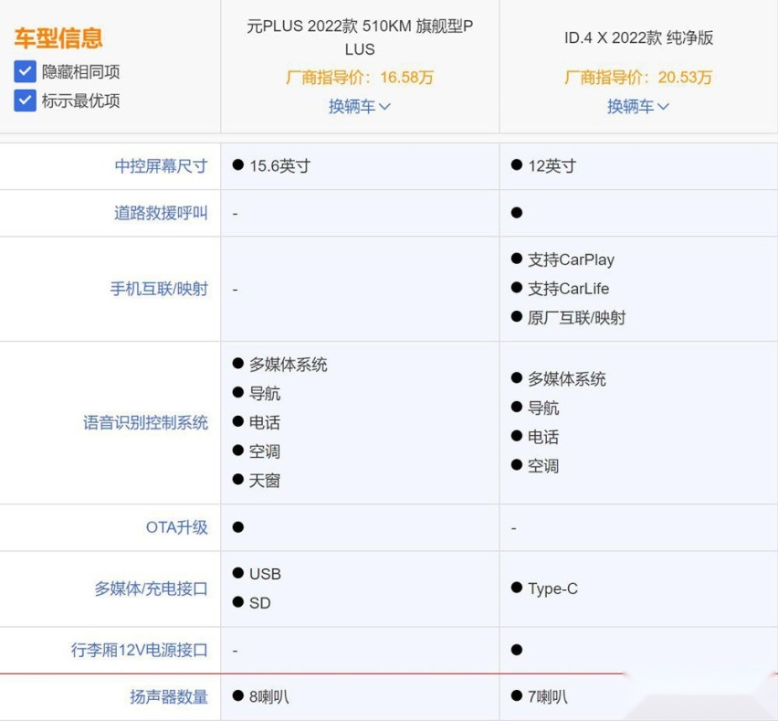 纯电紧凑SUV车型该选谁？比亚迪元PLUS对比大众ID.4X谁更有优势