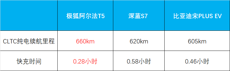 都说电车买新不买旧！阿尔法T5能拼过宋PLUS和深蓝S7吗？