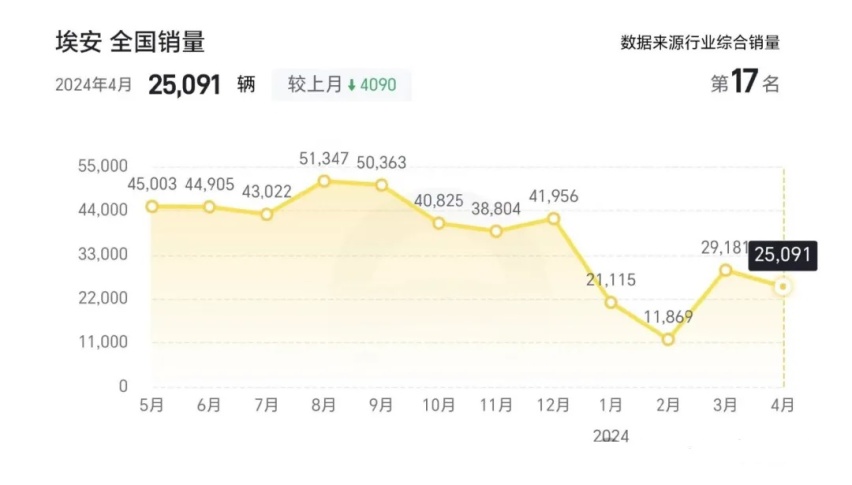 “网约车之王”埃安被传解约应届生，大嘴古惠南终于不硬了