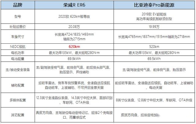 20万预算！荣威R ER6和秦Pro新能源谁更值？